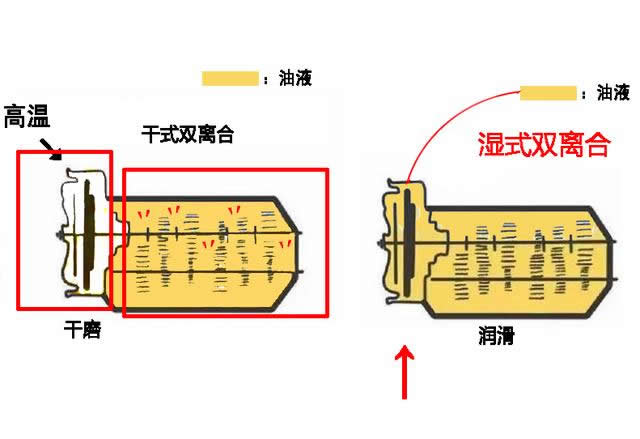 干式雙離合變速箱終身免維護，真的不用換油還是沒(méi)有油呢？-第7張圖片-鄭州市冠恒貿易有限公司【官方網(wǎng)站】-車(chē)用潤滑油服務(wù)專(zhuān)家