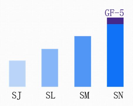 你知道ILSAC GF-5 和 API 的區別嗎？-第2張圖片-鄭州市冠恒貿易有限公司【官方網(wǎng)站】-車(chē)用潤滑油服務(wù)專(zhuān)家
